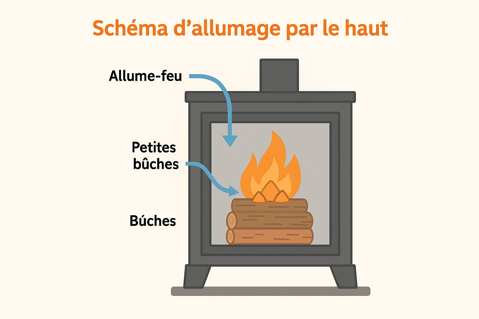 Schéma de la méthode d’allumage par le haut